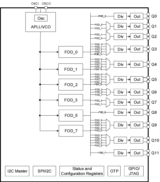 Block Diagram - Renesas Electronics RC22112A FemtoClock™ Clock Generator