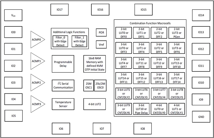 Block Diagram - Renesas / Dialog SLG46533 GreenPAK IC