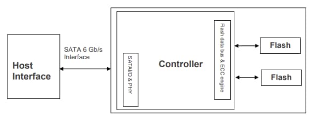 Block Diagram - Apacer Technology Inc. SV25P-CFast Flash Memory Cards