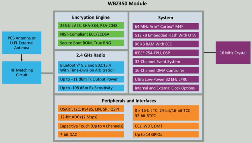 Block Diagram - Microchip Technology WBZ350 RF Ready Multi-Protocol MCU Modules