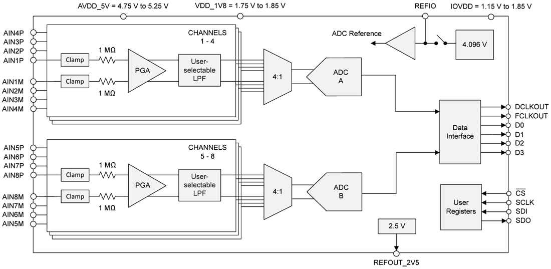 Block Diagram - Texas Instruments ADS981x 8-Channel Data Acquisition (DAQ) System
