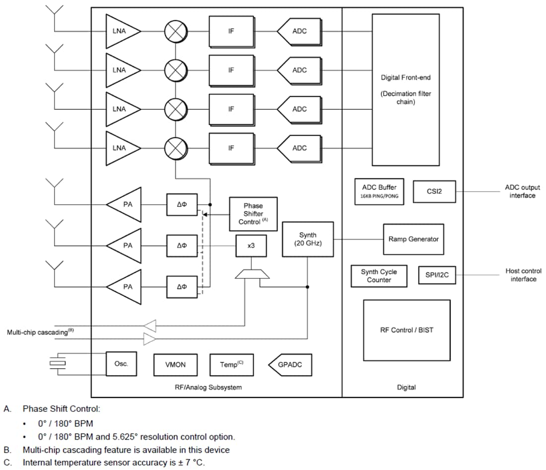 Block Diagram - Texas Instruments IWR6243 Single-Chip FMCW Transceiver