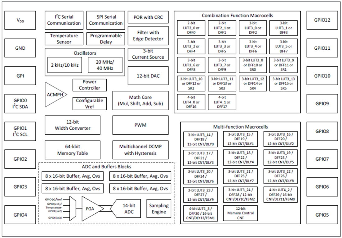 Block Diagram - Renesas Electronics AnalogPAK SLG47001V/SLG47003V Adapter Kits