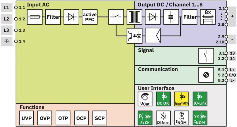 Block Diagram - Phoenix Contact TRIO3 One-/Three-Phase & Coated Power Supplies
