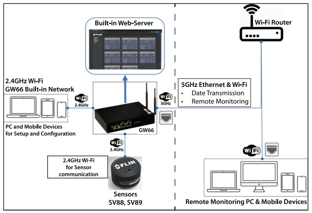 Block Diagram - Teledyne FLIR SV88 & SV89 Kits
