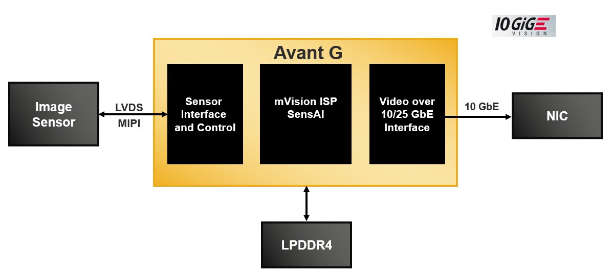 Lattice Semiconductor Avant™-G Mid-Range General-Purpose FPGAs