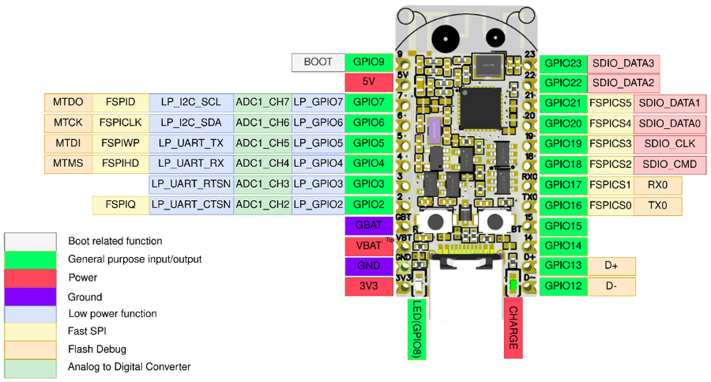 Prokyber Esp32-C6-Bug RISC-V Zigbee® Development Board