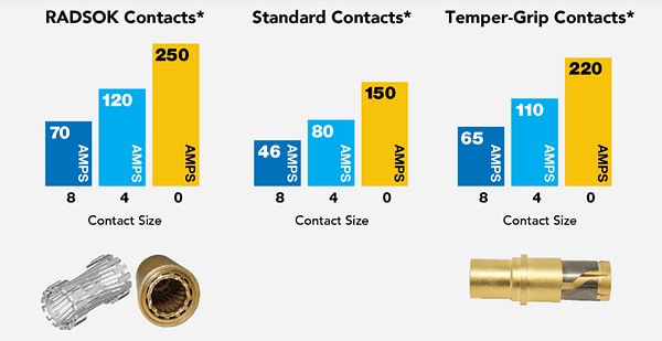 Infographic - Amphenol Aerospace High Power 5015 Connectors
