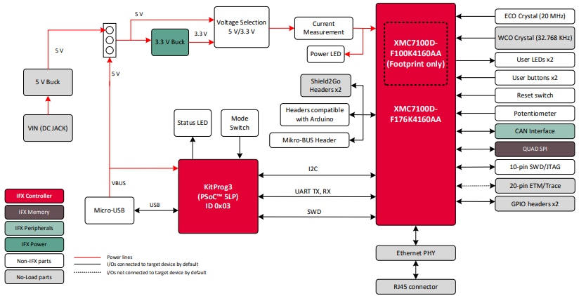 Block Diagram - Infineon Technologies XMC7100 Evaluation Kit