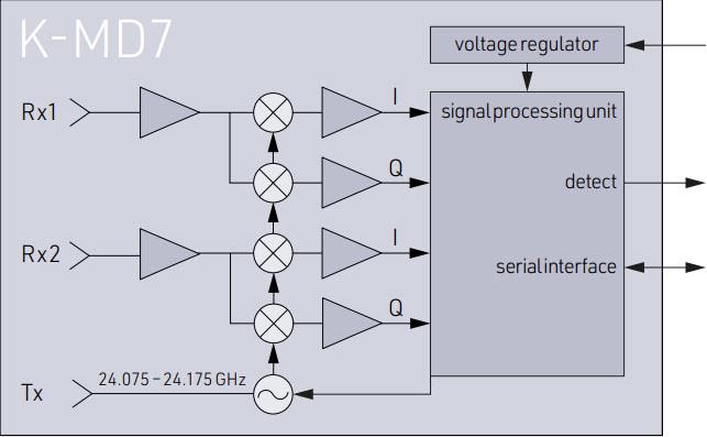 Block Diagram - RFbeam K-MD7 Digital Radar Transceiver