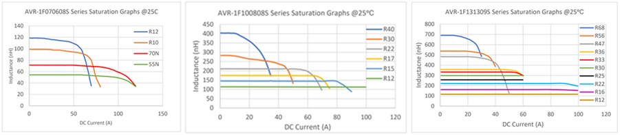 Performance Graph - Abracon AVR-1F Horizontally Assembled Power Inductors