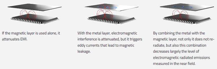 Infographic - Würth Elektronik WE-EMIP EMI Patch Shielding