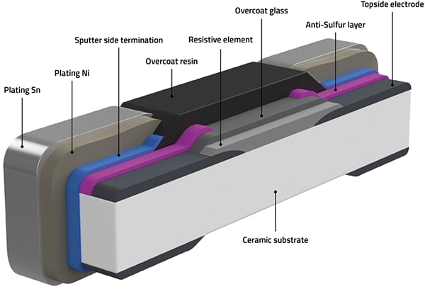 Infographic - Würth Elektronik General-Purpose Anti-Sulfur Thick Film Resistors