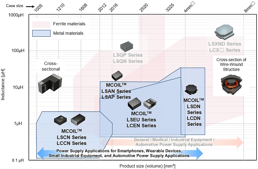 Infographic - TAIYO YUDEN High Current, Low Loss MCOIL™ Power Inductors