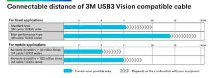 3M 1U30E USB3 Vision Industrial Camera Assemblies