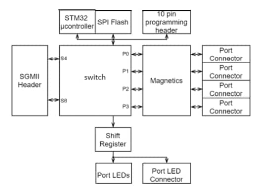 Block Diagram - Amphenol Aerospace GigaBlox Rugged Ethernet Switch