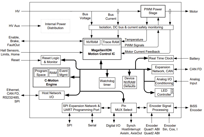 Block Diagram - Performance Motion Devices ION/CME® N-Series Digital Drives
