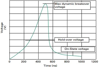Performance Graph - Littelfuse SL0902A/CG5 Gas Discharge Tubes (GDTs)
