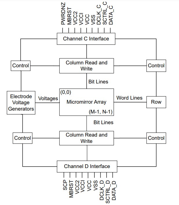 Block Diagram - Texas Instruments DLP651LE Digital Micromirror Device (DMD)