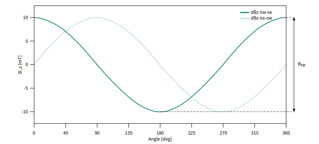 Performance Graph - Infineon Technologies TLE49SRx Angle Sensors