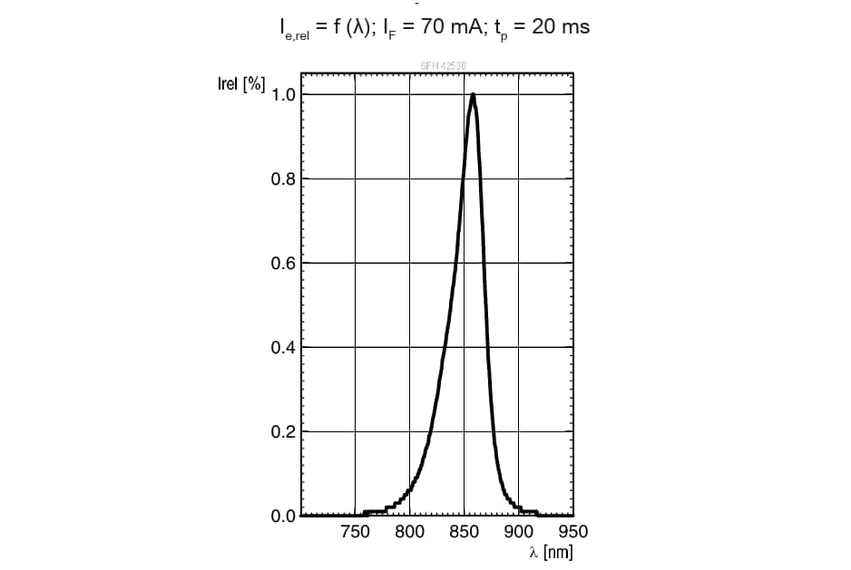 Performance Graph - ams OSRAM TOPLED™ SFH 4243B & SFH 4253B LEDs