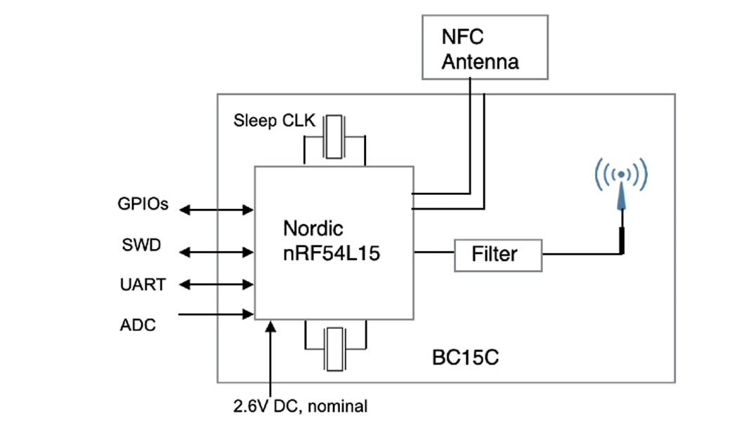 Block Diagram - Fanstel Compact BC15 BLUETOOTH® 6.0 Modules