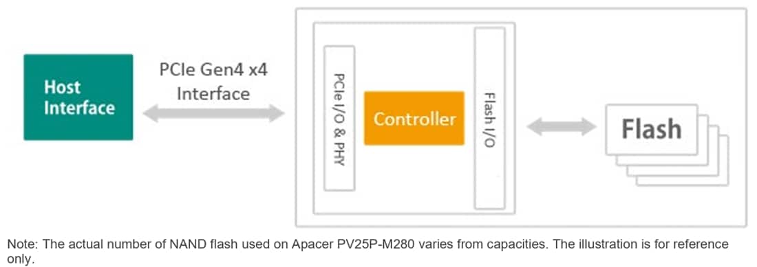 Block Diagram - Apacer Technology Inc. Industrial PV230-M280 PCI Express Flash Drives