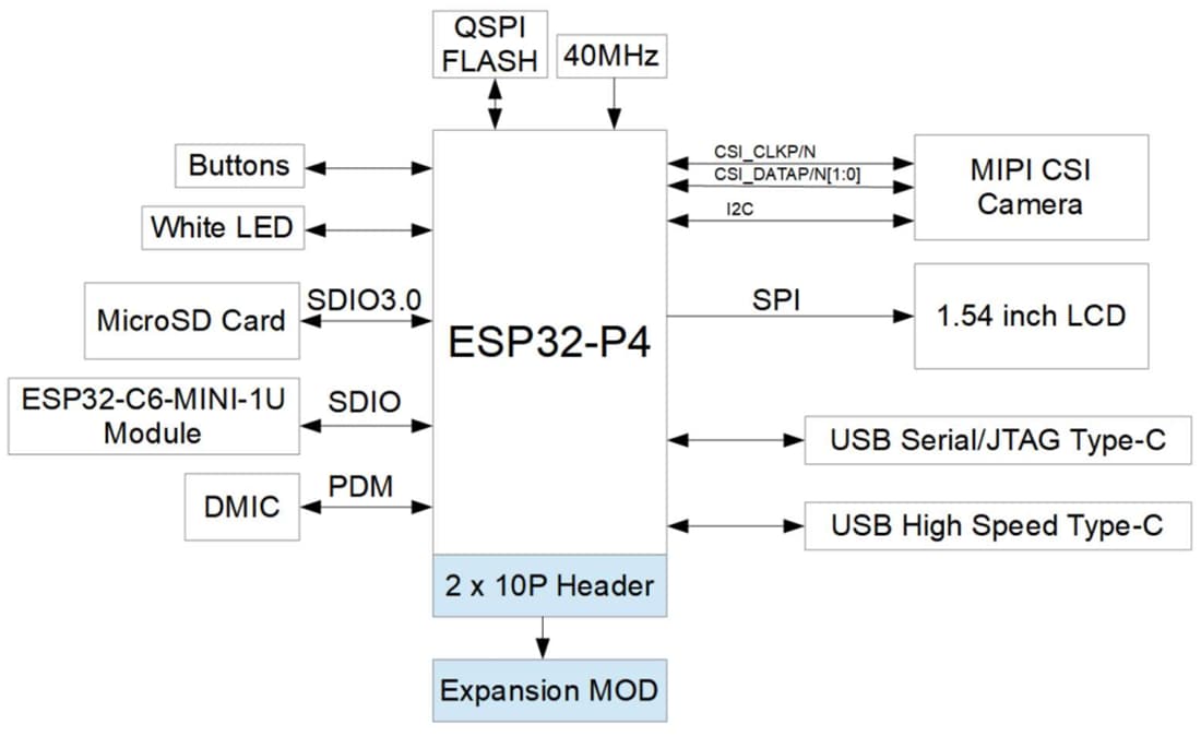 Block Diagram - Espressif Systems ESP32-P4-EYE Vision Development Board