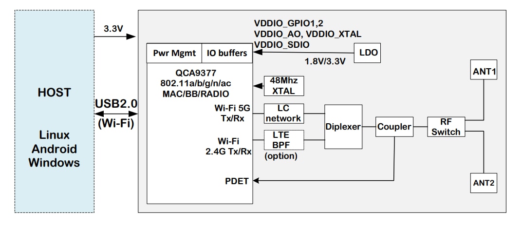 Block Diagram - iVativ EVIA M.2 USB 1630 PCIe Card