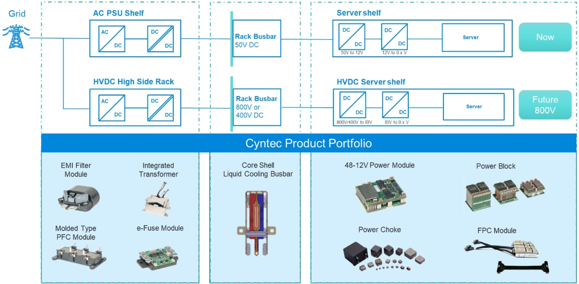 Cyntec Total Solution for AI Server and Switch
