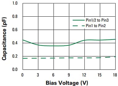 Performance Graph - Littelfuse AQ3118-02JTG Low-Capacitance TVS Diode Array