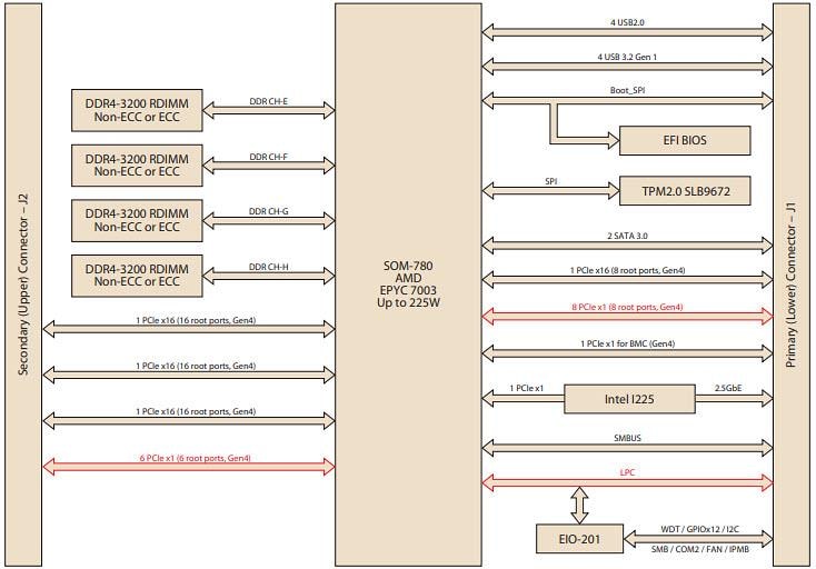 Block Diagram - Advantech SOM-E780 COM-HPC® Size E Extension Board