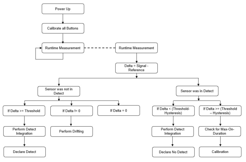 Chart - Microchip Technology MTCH2120 Touch Controllers