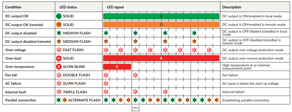 Chart - XP Power HDA1500 1.5kW Programmable AC-DC Power Supplies