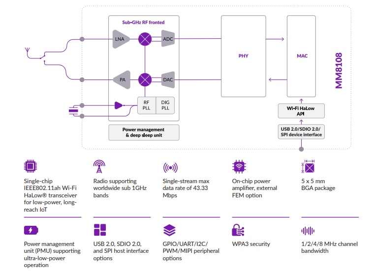 Block Diagram - Morse Micro MM8108 Wi-Fi® HaLow® SoC