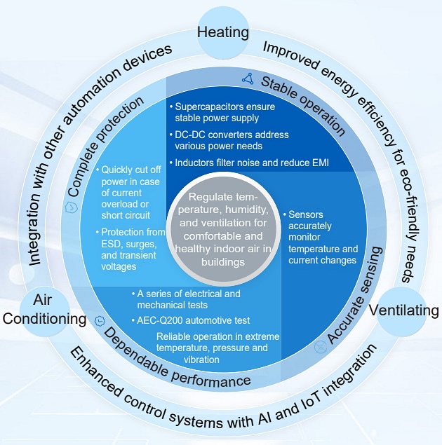 Infographic - Eaton Electronics HVAC Applications