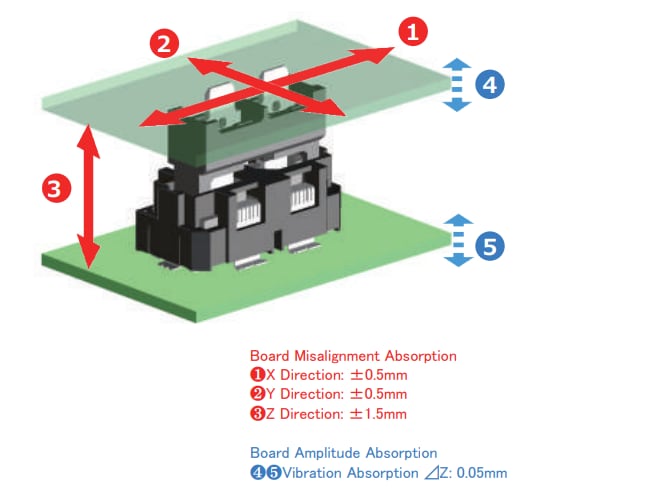 Infographic - Hirose Electric FX31 FunctionMAX™ Floating High-Current Connectors