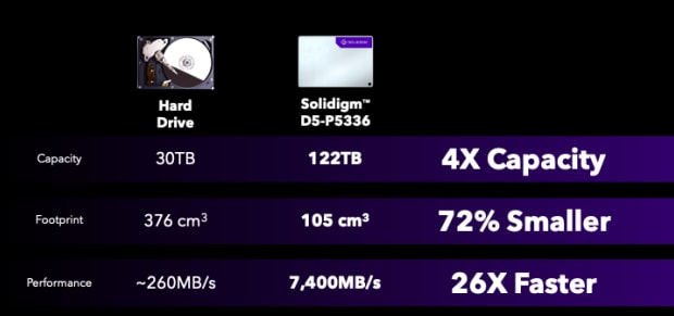 Solidigm D5-P5336 122.88TB Solid State Drives (SSDs)