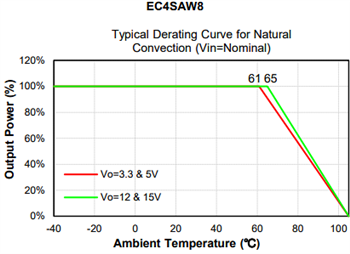Performance Graph - Cincon EC2SAW8/EC3SAW8/EC4SAW8 Regulated DC-DC Converters