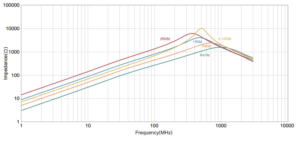 Chart - TDK ADL2012 Wound Ferrite Inductors