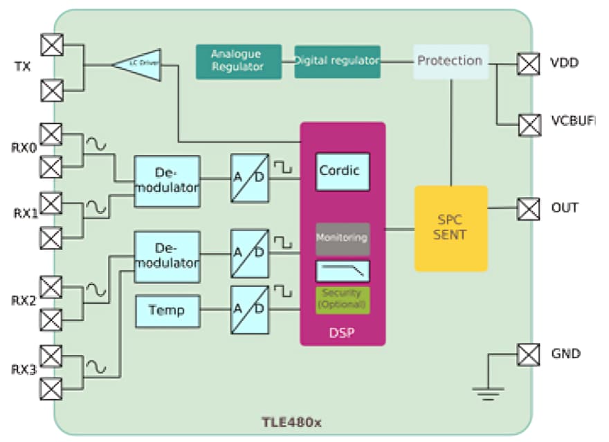 Block Diagram - Infineon Technologies XENSIV TLE480x Inductive Position Sensors