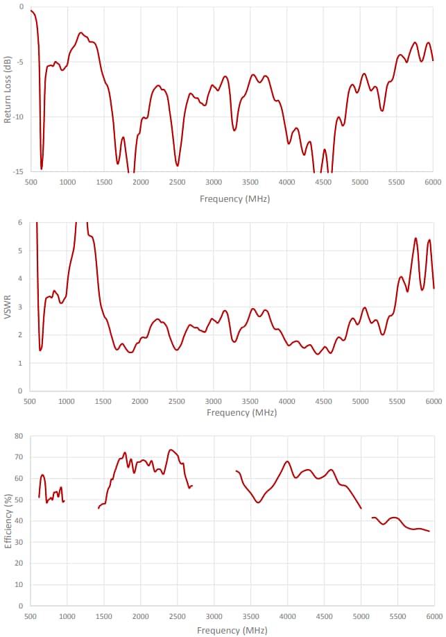 Performance Graph - 2J Antennas Brick Antenna