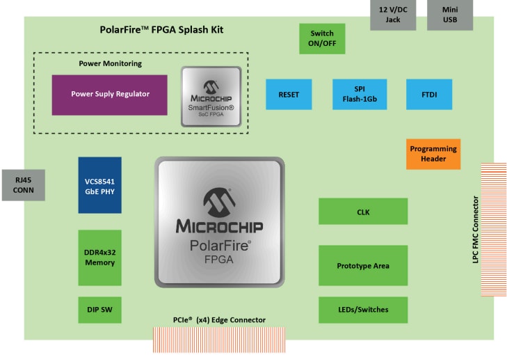 Block Diagram - Microchip Technology PolarFire FPGA Splash Kit