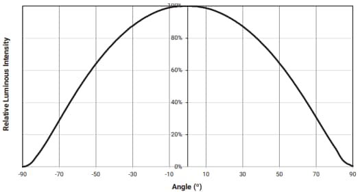 Performance Graph - Cree LED LS8 Square Printed Circuit Board Assemblies