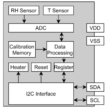 Block Diagram - Sensirion SHT4x Digital Sensors with Protective Film