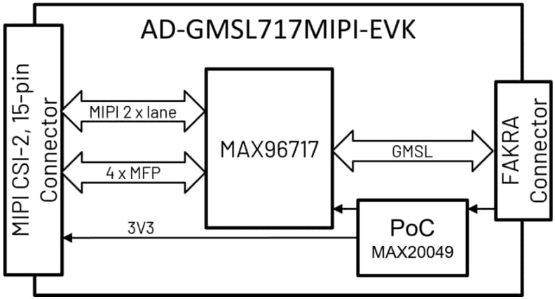 Block Diagram - Analog Devices Inc. AD-GMSL717MIPI-EVK Evaluation Kit