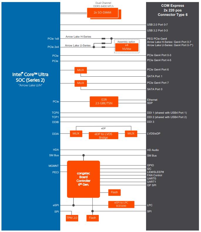 Block Diagram - congatec conga-TC750 Computer-on-Module (COM)