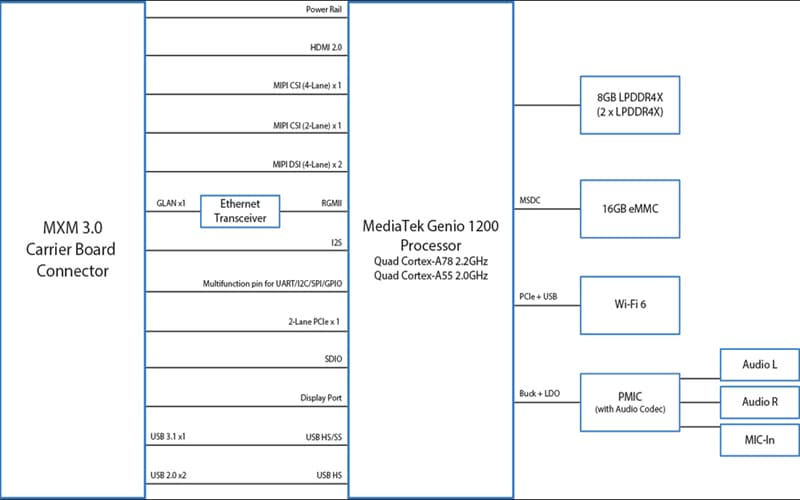 Block Diagram - VIA Technologies VIA SOM-7000 Evaluation Kit