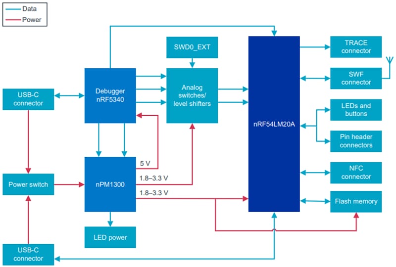 Block Diagram - Nordic Semiconductor nRF54LM20-DK Development Kit
