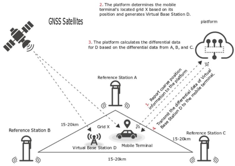 DFRobot GNSS-RTK High Precision Positioning Kit